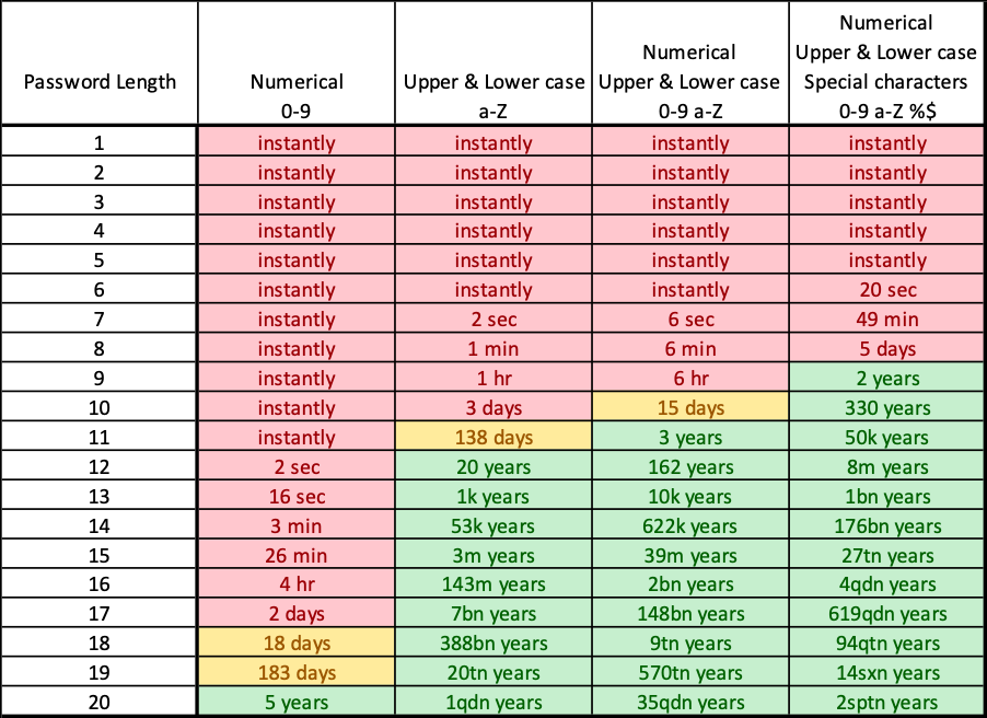 Password Cracking Table